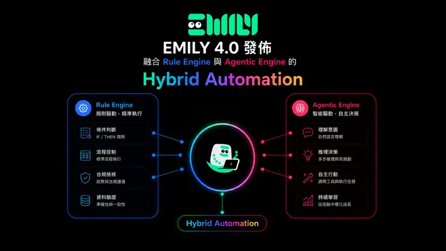 新版 EMILY 以「AI 規劃、RPA 執行」為核心，打造結合 AI Agent 與 RPA 的混合自動化工作流機器人，透過「人＋數位腦＋數位手」三位一體的企業自動化結構，協助企業以更低門檻導入自主性 AI 工作流程，並透過 Hybrid 模式在長期營運中有效降低 AI token 成本