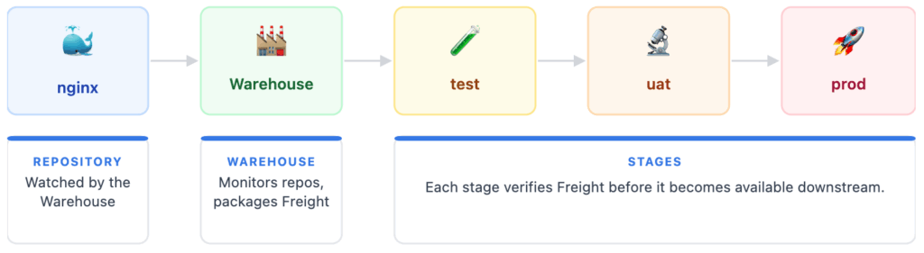 Kargo 的整個推進模型，由三個 Kubernetes 自訂資源 (CRD) 構成。理解這三個物件，就理解了 Kargo 的運作方式