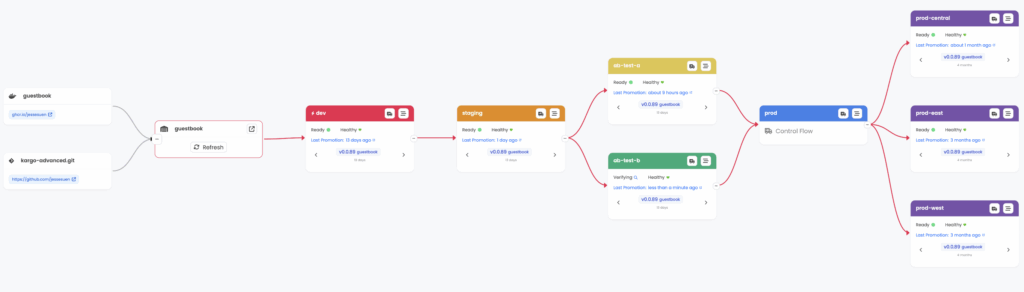Kargo 核心概念 : 三大 Kubernetes 自訂資源 (CRD) 運作機制 | 3.Stage (環境節點) ——定義收貨、推進步驟與自動驗證