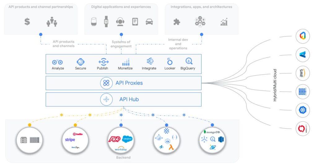 Google-Apigee-API-Hub-Architecture : Google Apigee 作為一個中心化管理層，將後端多元的資料來源與前端多樣的使用情境無縫串聯。透過 API Hub 與代理機制，企業能夠在混合雲或多雲環境中，對應用程式介面進行統一的監控、安全防護以及營利管理。此架構的核心價值在於將複雜的後端基礎設施轉化為可隨處調用的數位資產，從而支援外部合作夥伴、行動裝置及內部開發者的各種創新應用。