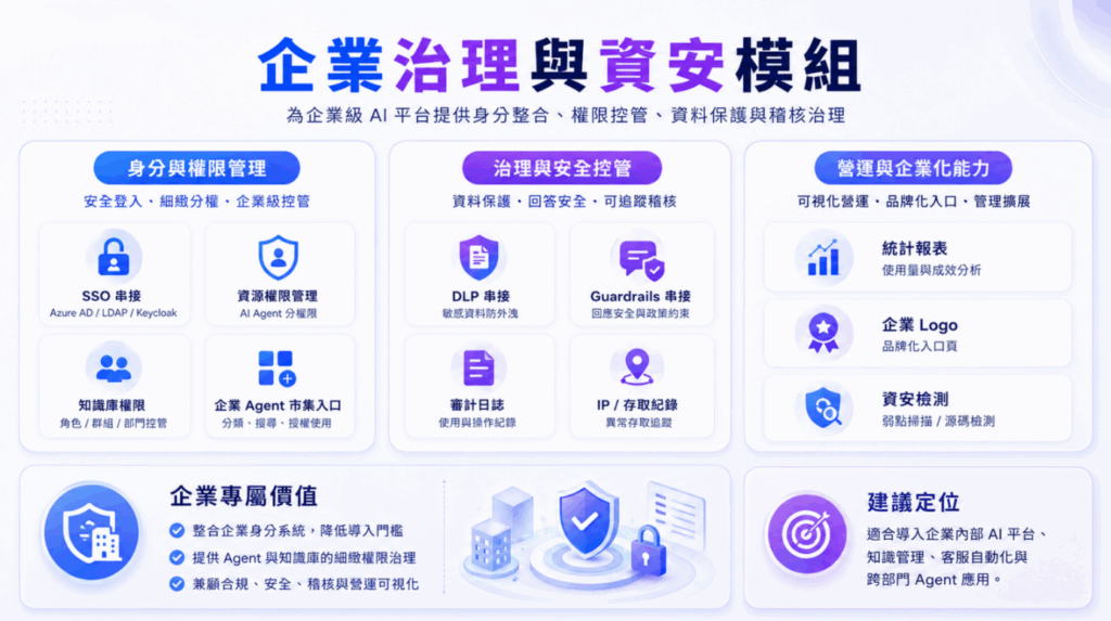 MaiAgent「企業治理與資安模組」全景功能架構
