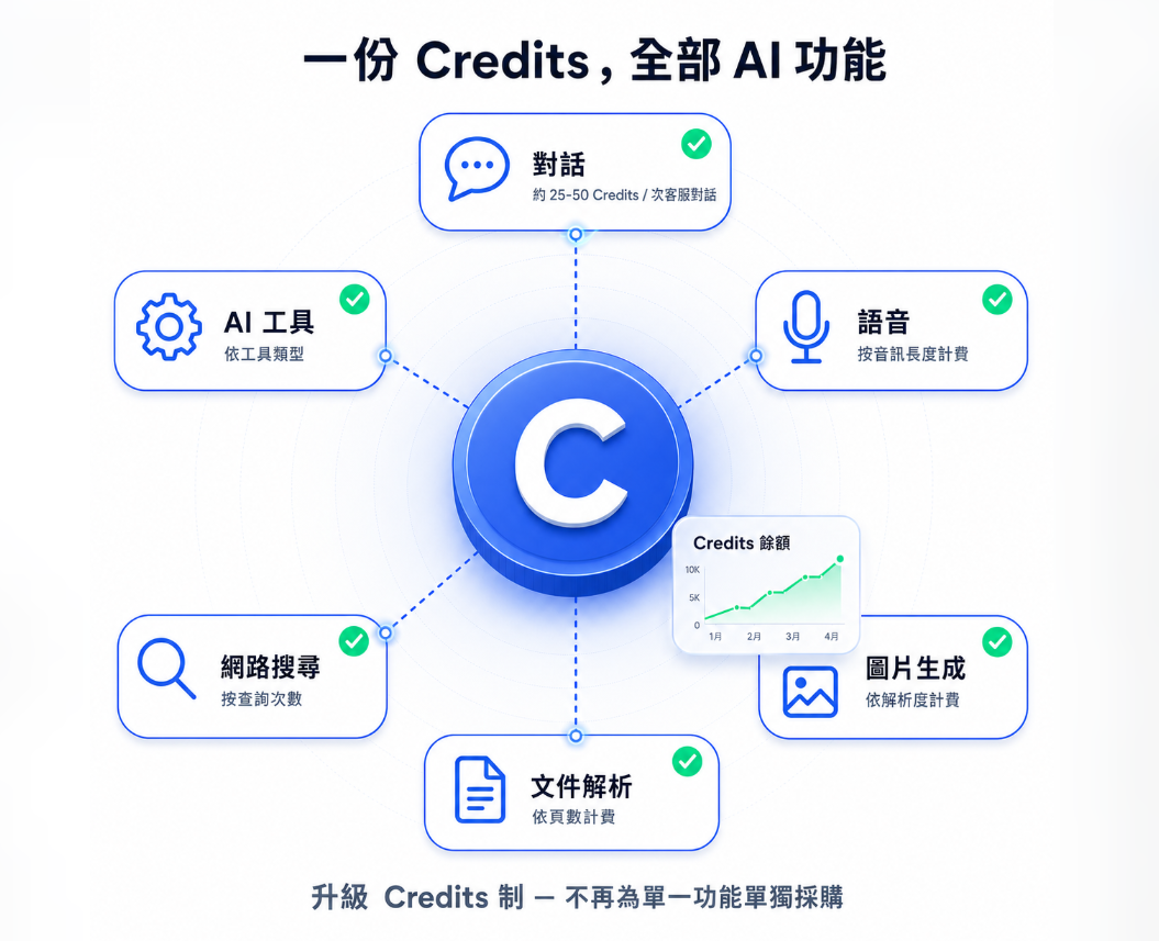 MaiAgent「Credits制」方便管理並追蹤成本