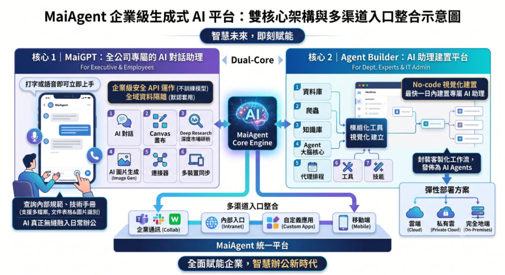 MaiAgent 企業級生成式 AI 平台之雙核心架構與多渠道入口整合示意圖