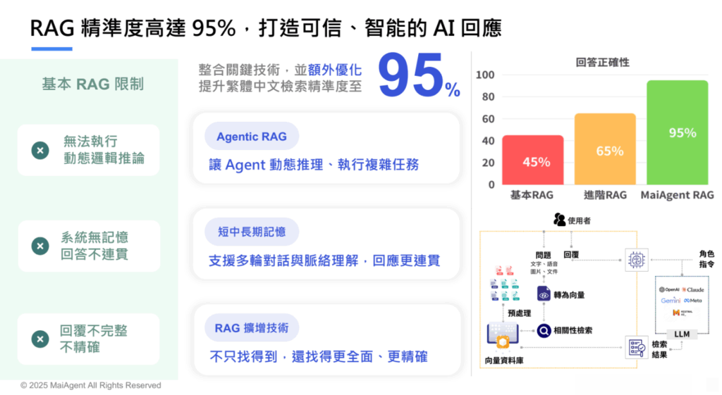 傳統 RAG、進階 RAG 與 MaiAgent RAG 架構在回答正確性與自主推論能力上的關鍵對比