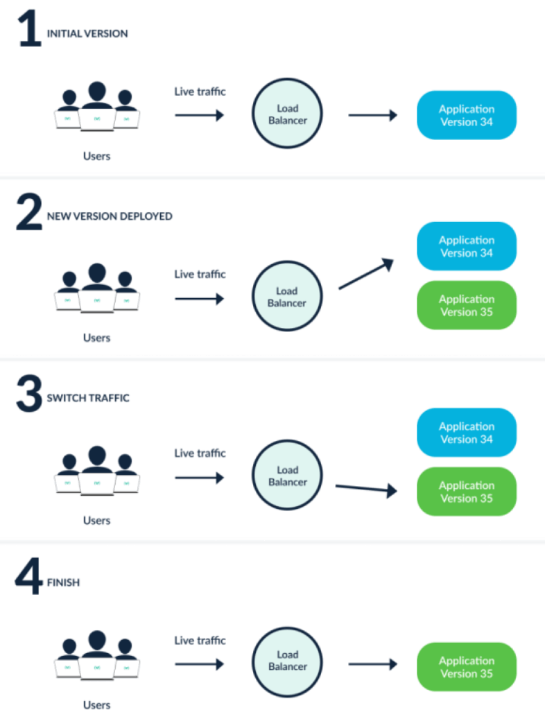 Argo Rollouts Kubernetes 藍綠部署 Blue-Green Deployment 流程，從新版本部署、驗證到流量切換