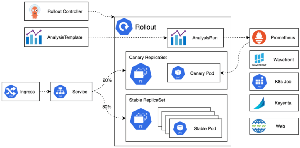 Argo Rollouts 架構圖，展示 Rollout Controller 管理 Canary 與 Stable ReplicaSet，並透過 AnalysisRun 分析監控指標