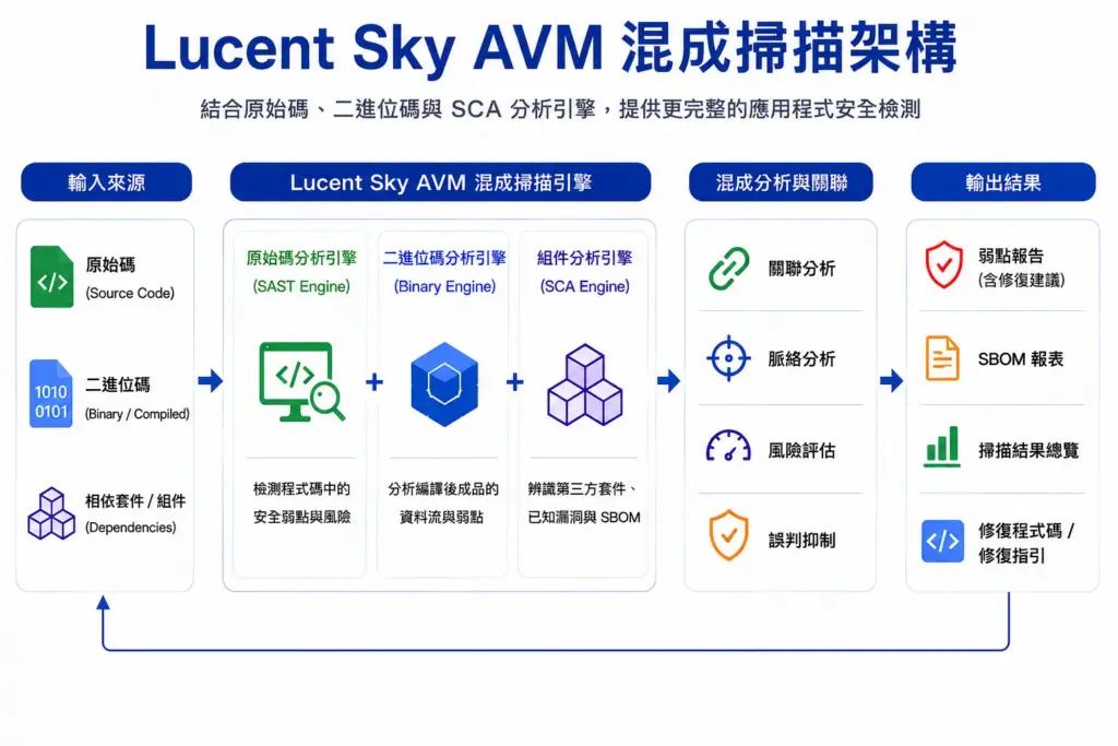 Lucent Sky AVM 四大核心功能：SAST靜態檢測、二進位分析、SCA軟體組成分析與SBOM管理