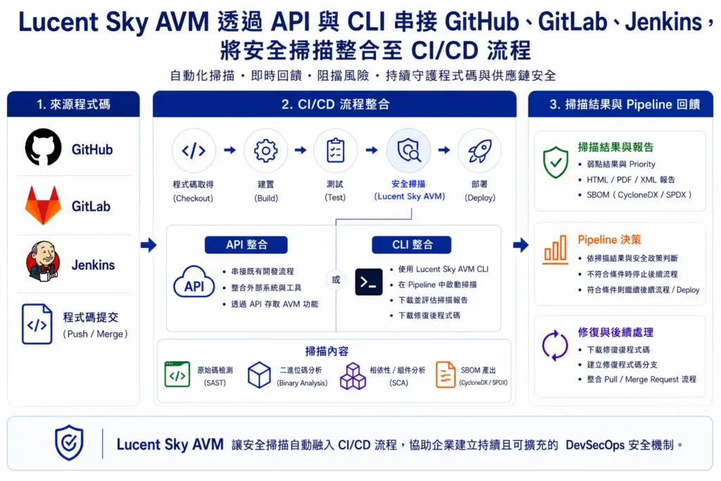 Lucent Sky AVM 透過 API 和 CLI 串接 GitHub、Jenkins CI/CD 管道建立 DevSecOps 自動化關卡
