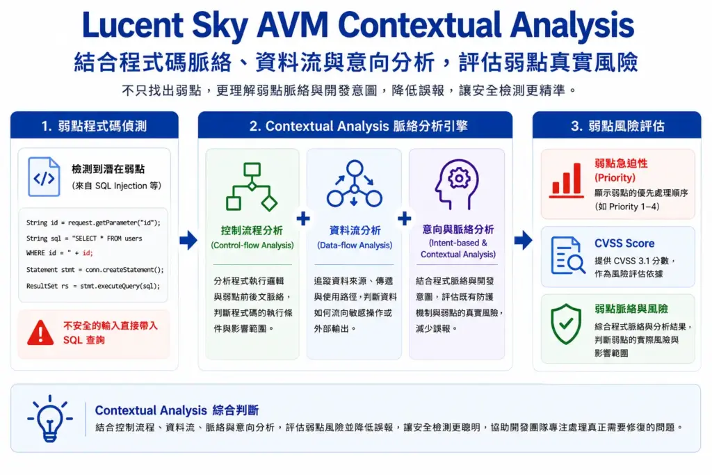 Lucent Sky AVM 脈絡分析技術流程：檢視程式碼前後文與資料流，有效調降弱點誤報率