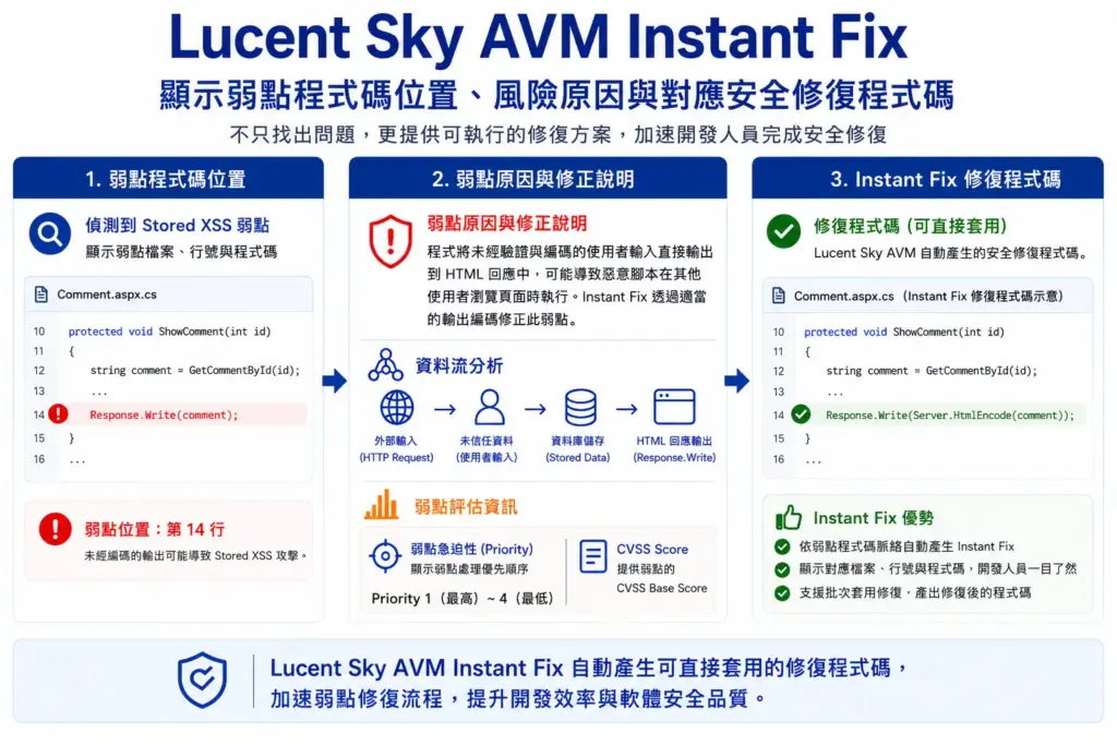 Lucent Sky AVM 專利 Instant Fix 技術：針對原始碼直接生成安全修補程式碼建議