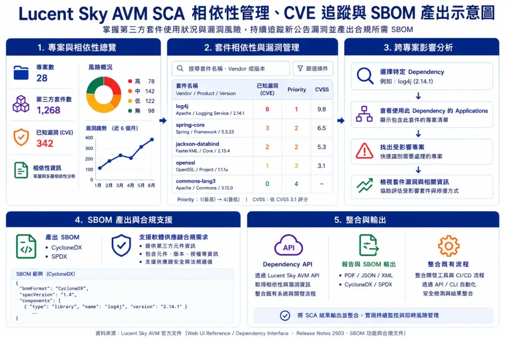 Lucent Sky AVM 之 SCA 套件管理與 SBOM 產出介面，支援 SPDX 與 CycloneDX 格式
