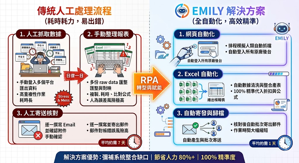 羽昇國際提供 EMILY.RPA 企業流程自動化導入服務